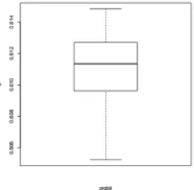 Figure 7. Boxplot of the R replications of the estimate of the slope