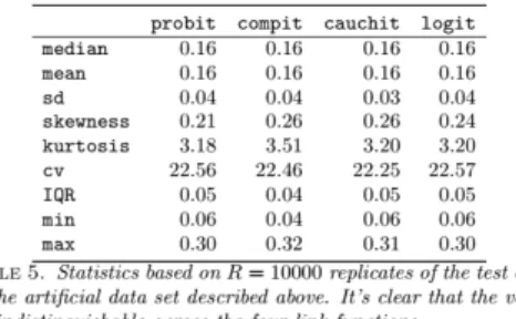 Table 5 shows some statistics on R = 10000 replications of the test error. The above results suggest that the four link functions are almost indistinguishable as the estimated statistics are almost all equally across the examples.