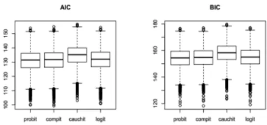 Figure 8. Comparative boxplots of both AIC and BIC across the four link functions based on R = 10000 replications of model  …t-tings.