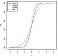 Figure 2. CDFs corresponding to the link functions. The simi- simi-larities are around the center of the distributions