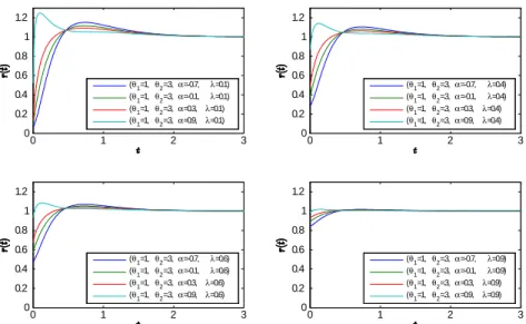Figure 5. Shapes of the hazard rate function with respect to some values of association parameter (mean lifetime of second component is less than main component).