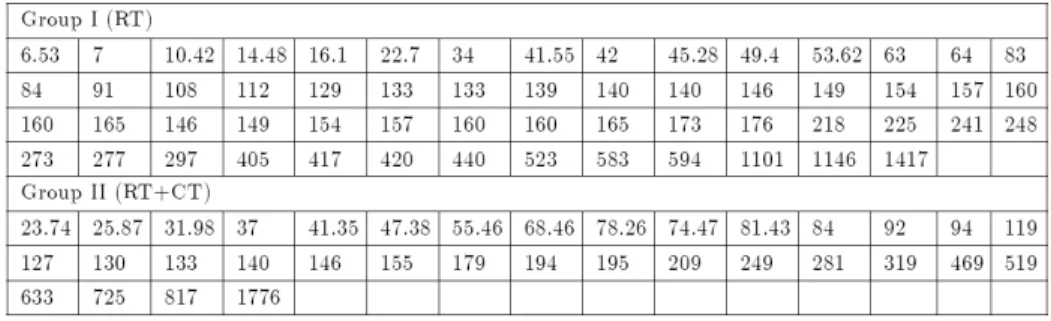 TABLE 2. Survival times of patients (RT,RT+CT)