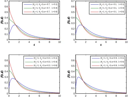 Figure 2. Shapes of the probability density function with respect to some values of switching probabilities