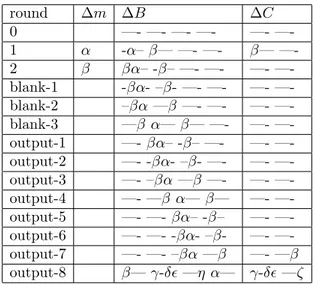 Table 1. Di¤erential Path for Reduced Blank Round Collision [9].