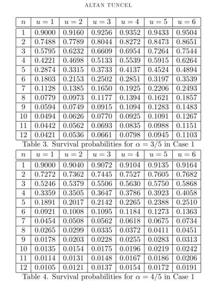 Table 3. Survival probabilities for = 3=5 in Case 1