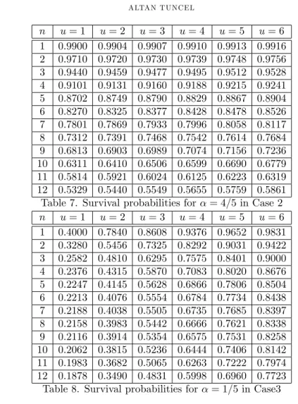 Table 7. Survival probabilities for = 4=5 in Case 2
