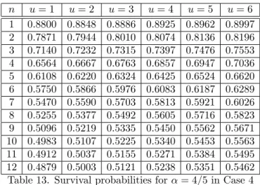 Table 13. Survival probabilities for = 4=5 in Case 4