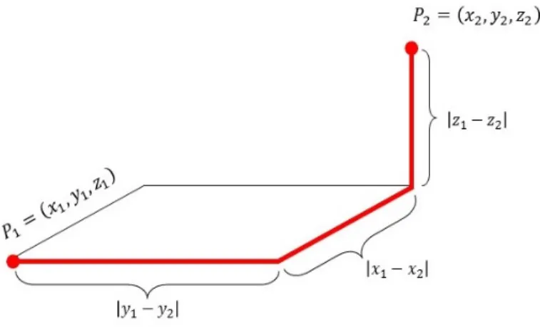Figure 1. The Paths of Taxicab Distance d T