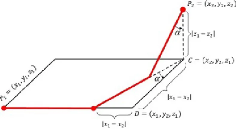 Figure 3. The Paths of Alpha Distance d . p