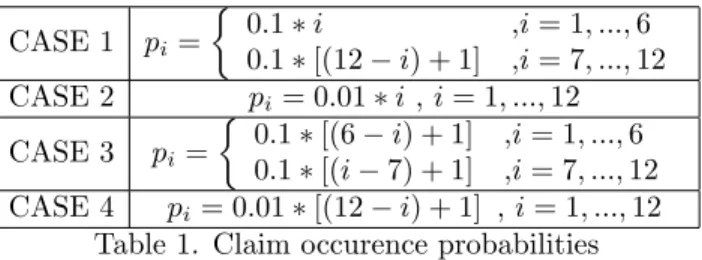 Table 1. Claim occurence probabilities