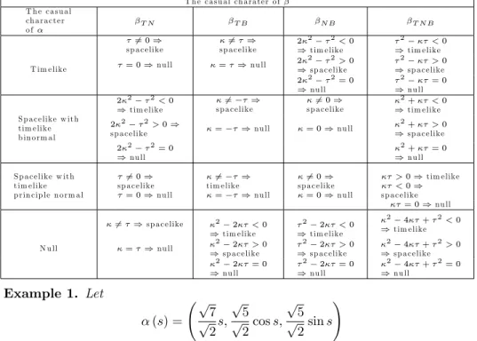 TABLE 6.1. The characterisations of Smarandache curves in Minkowski Space