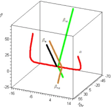 Figure 5. Smarandache curves of a null curve.