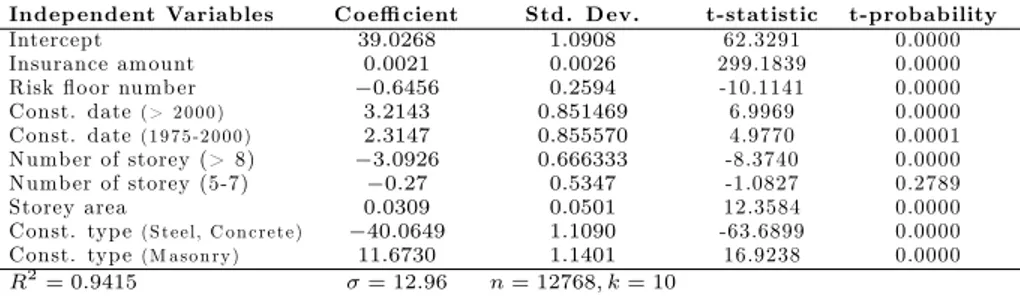 Table 3. Bayesian regression estimates to adjust TCIP premiums