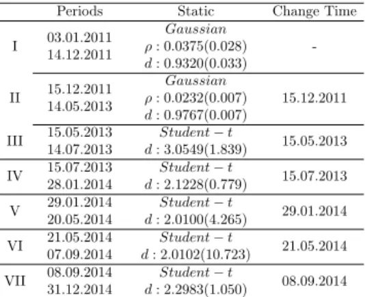 Table 9. Estimates of static copula parameters by change points approach