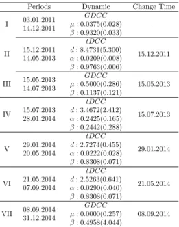 Table 10. Estimates of dynamic copula parameters by change points approach