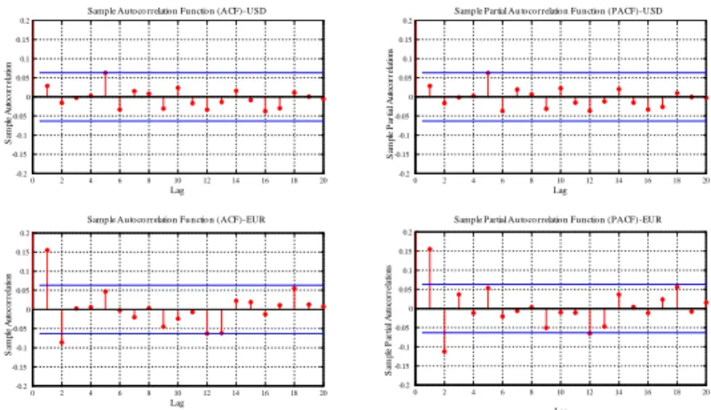 Figure 2. Autocorrelations USD and EUR indexes and partial autocorrelation measurements