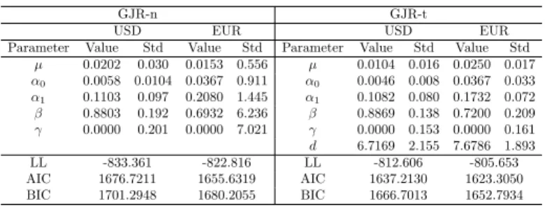 Table 3. Parameter estimates of GJR-n and GJR-t models and statistic tests