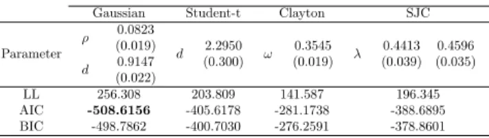 Table 4. Parameter estimates for static copula families and model se- se-lection statistics