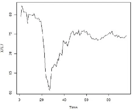 Figure 1. Industry (CUR) and Seasonally Adjusted CUR* (Weighted Average - %.