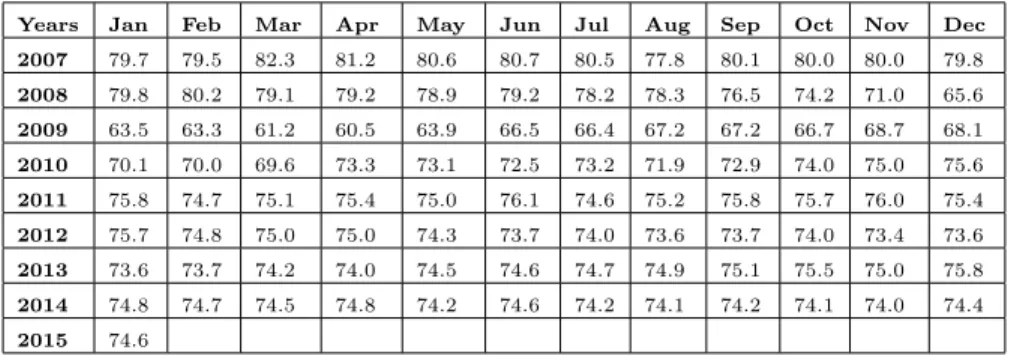 Table 1. Utilization Rate of Manufacturing Industry (CUR) and Seasonally Adjusted CUR* (Weighted Average - %)