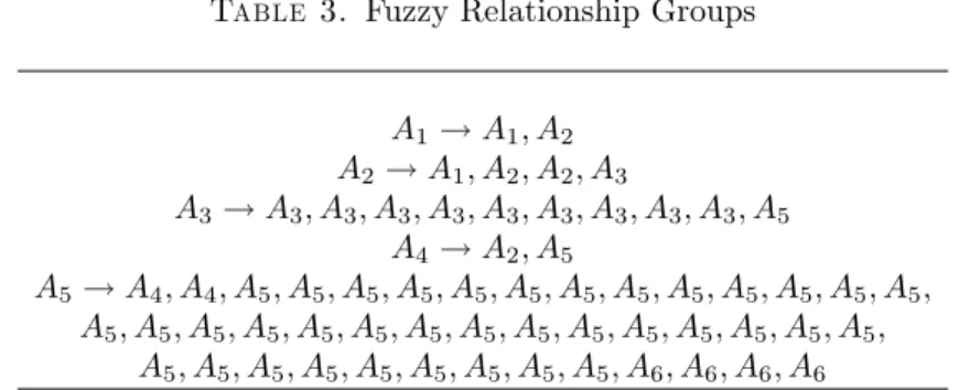 Table 3. Fuzzy Relationship Groups A 1 ! A 1 ; A 2 A 2 ! A 1 ; A 2 ; A 2 ; A 3 A 3 ! A 3 ; A 3 ; A 3 ; A 3 ; A 3 ; A 3 ; A 3 ; A 3 ; A 3 ; A 5 A 4 ! A 2 ; A 5 A 5 ! A 4 ; A 4 ; A 5 ; A 5 ; A 5 ; A 5 ; A 5 ; A 5 ; A 5 ; A 5 ; A 5 ; A 5 ; A 5 ; A 5 ; A 5 ; A