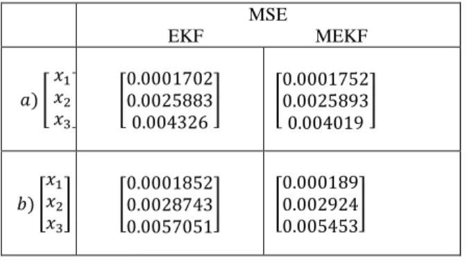 Table 2. MSE of EKF and MEKF 
