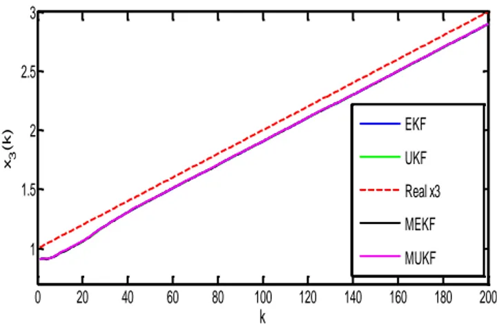 Figure 2. Estimation of state variable 