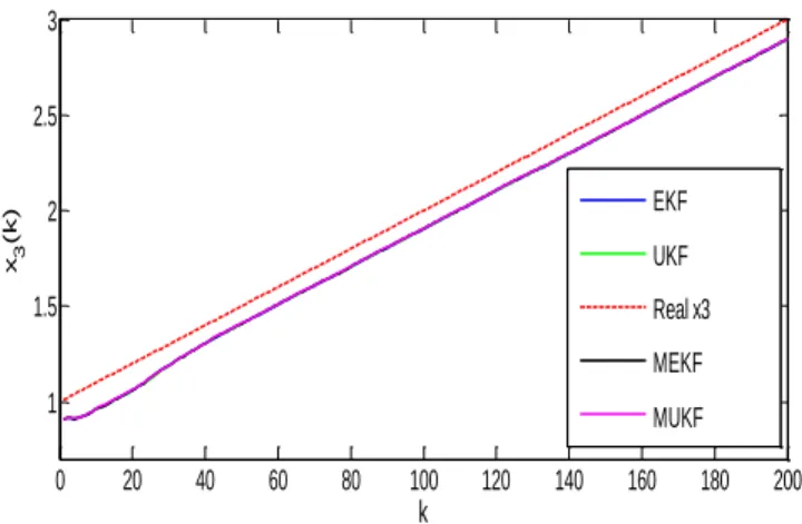 Figure 2. Estimation of state variable 