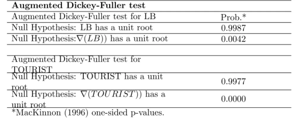 Table 1. Augmented Dickey-Fuller tests and Johansen Cointegration Test of LB and TOURIST