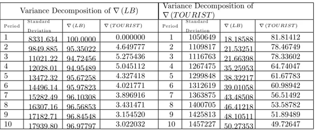 Table 2. Variance Decomposition of r(LB) and r(TOURIST)