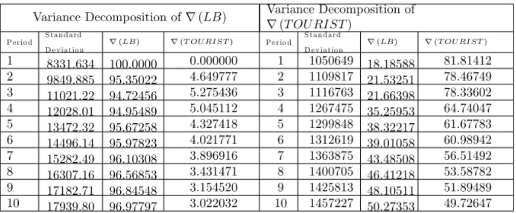 Table 2. Variance Decomposition of r(LB) and r(TOURIST)
