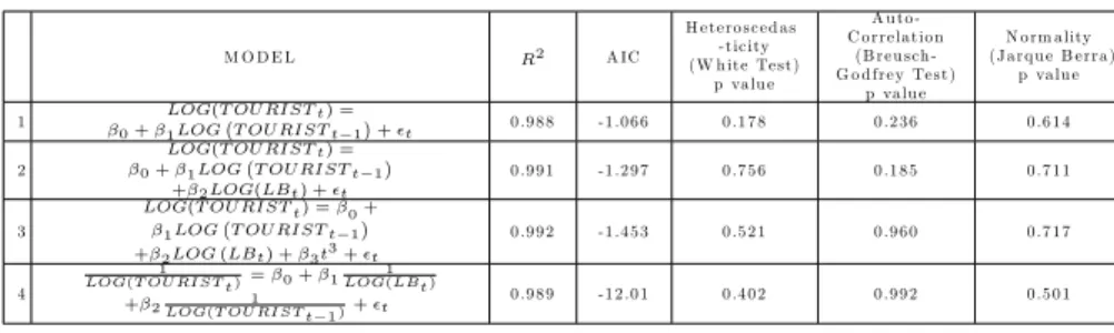Table 5. Proposed Lagged Models by Ignoring Assumptions on Residuals