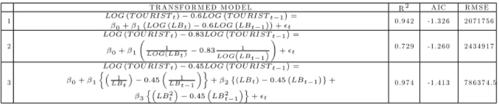 Table 6. Transformed Models for Model in Table 3