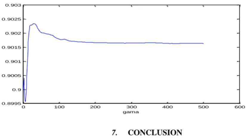 Figure 5: The estimated value for the parameter in front of investment in the loss  function 