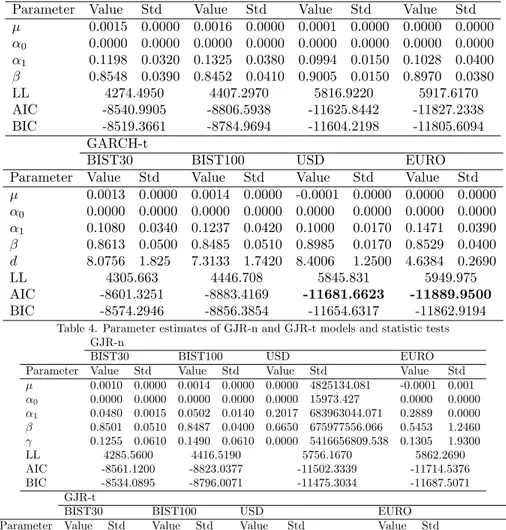 Table 3. Parameter estimates of GARCH-n and GARCH-t models and statistic tests GARCH-n