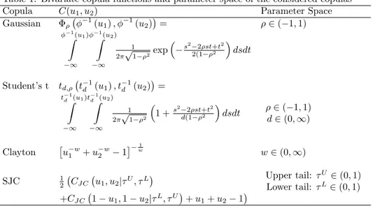 Table 1. Bivariate copula functions and parameter space of the considered copulas