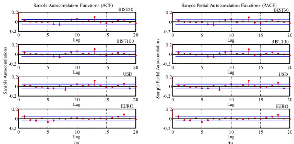 Figure 2. Autocorrelations of BIST30, BIST100, USD and EURO indexes (a) and partial autocorrelation measurements (b)