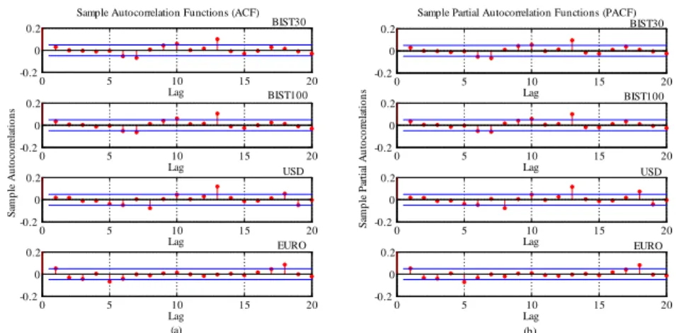 Figure 2. Autocorrelations of BIST30, BIST100, USD and EURO indexes (a) and partial autocorrelation measurements (b)