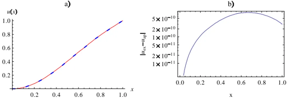 Figure 7. a. The exact and approximate solution of eq. (24) using n = 11, b. The local error ju ex u ap j :