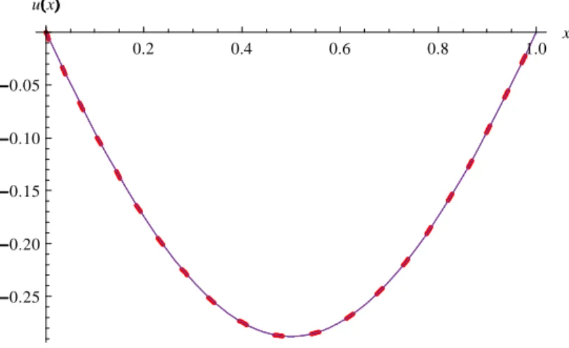 Fig. 1 represents the exact solution, solid line, and the approximate solution, dashed line