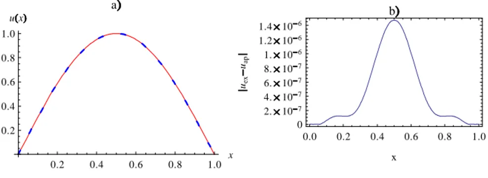 Figure 4. a. The exact and approximate solution of eq. (16) using n = 9, b. The local error ju ex u ap j :