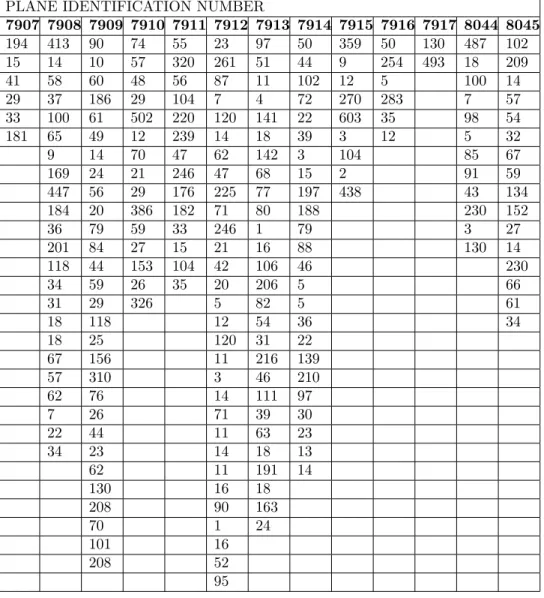 Table 1. A ir-conditioning data set