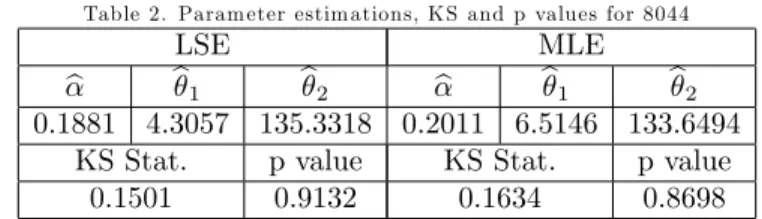 Table 2. Param eter estim ations, K S and p values for 8044
