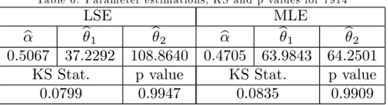 Table 6. Param eter estim ations, K S and p values for 7914