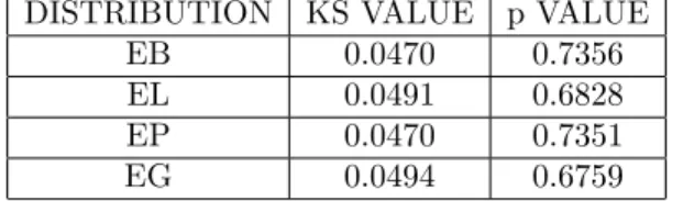 Table 14. K S and p values for EB, EL, EP and EG D istribution