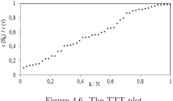 Figure 4.6. The TTT plot.