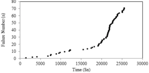 Figure 4.1. Cumulative failures versus cumulative times for unscheduled maintenance actions for the USS Halfbeak No.3 main propulsion diesel engine.