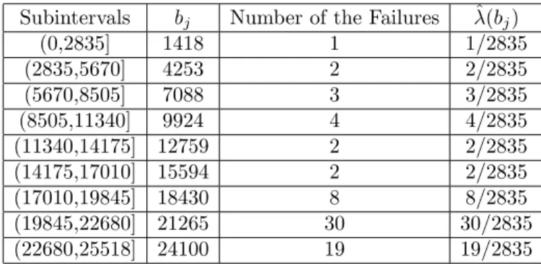 Table 4.2. Number of the failures for unscheduled maintenance actions for the USS Halfbeak No.3 main propulsion diesel engine