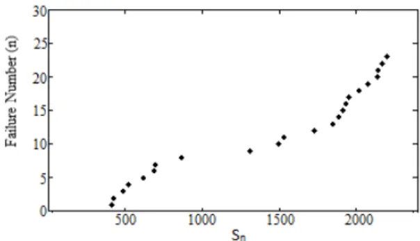 Figure 4.3. Cumulative failures versus cumulative times for a Boeing 720 aircraft ventilation system.
