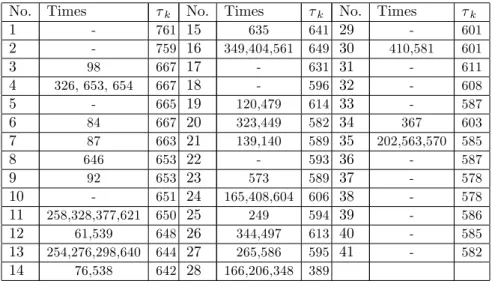 Table 4.5. Valve-seat replacement times in days for 41 diesel engines.